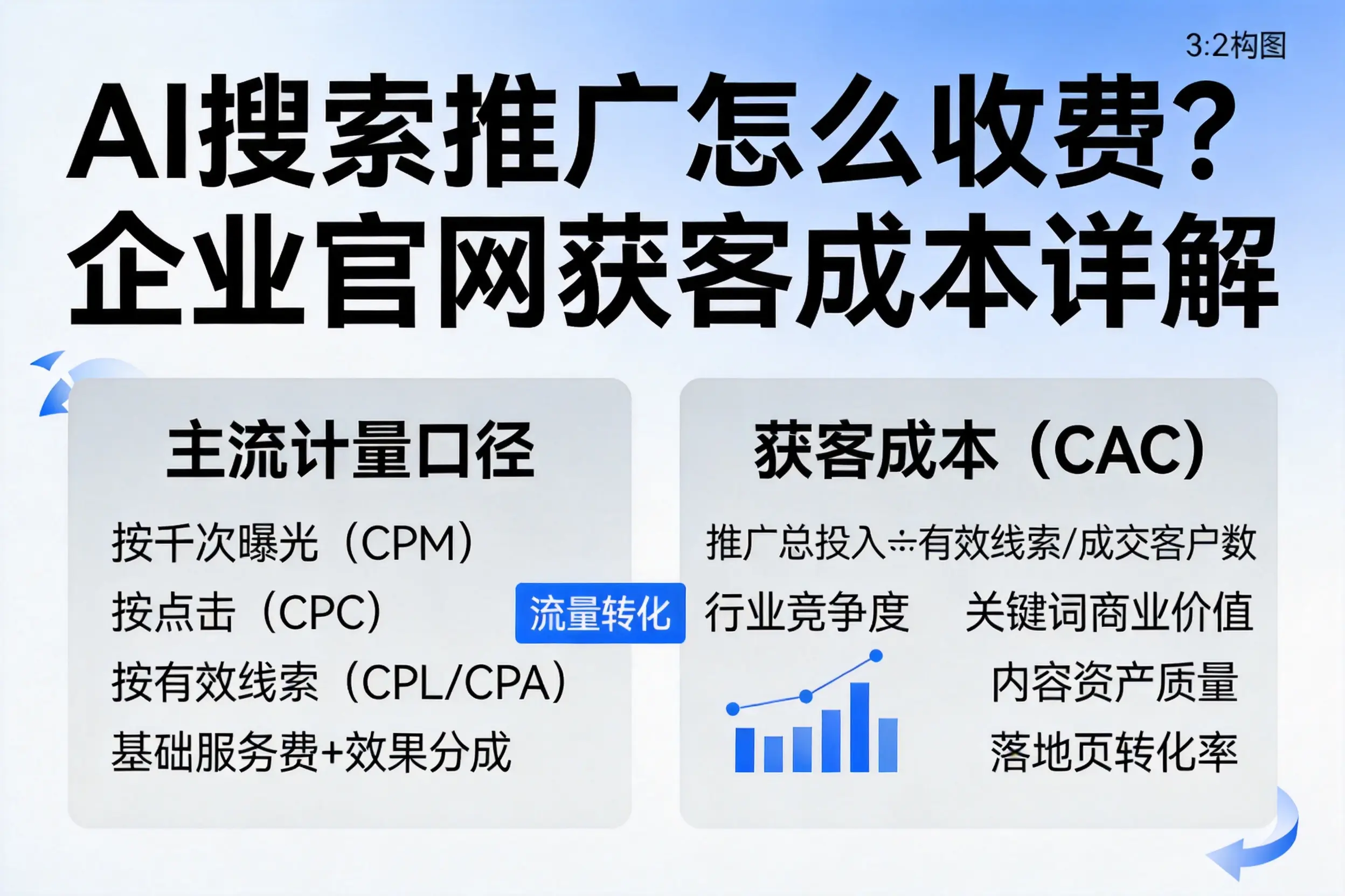 AI搜索推广怎么收费？宜昌企业官网获客成本详解