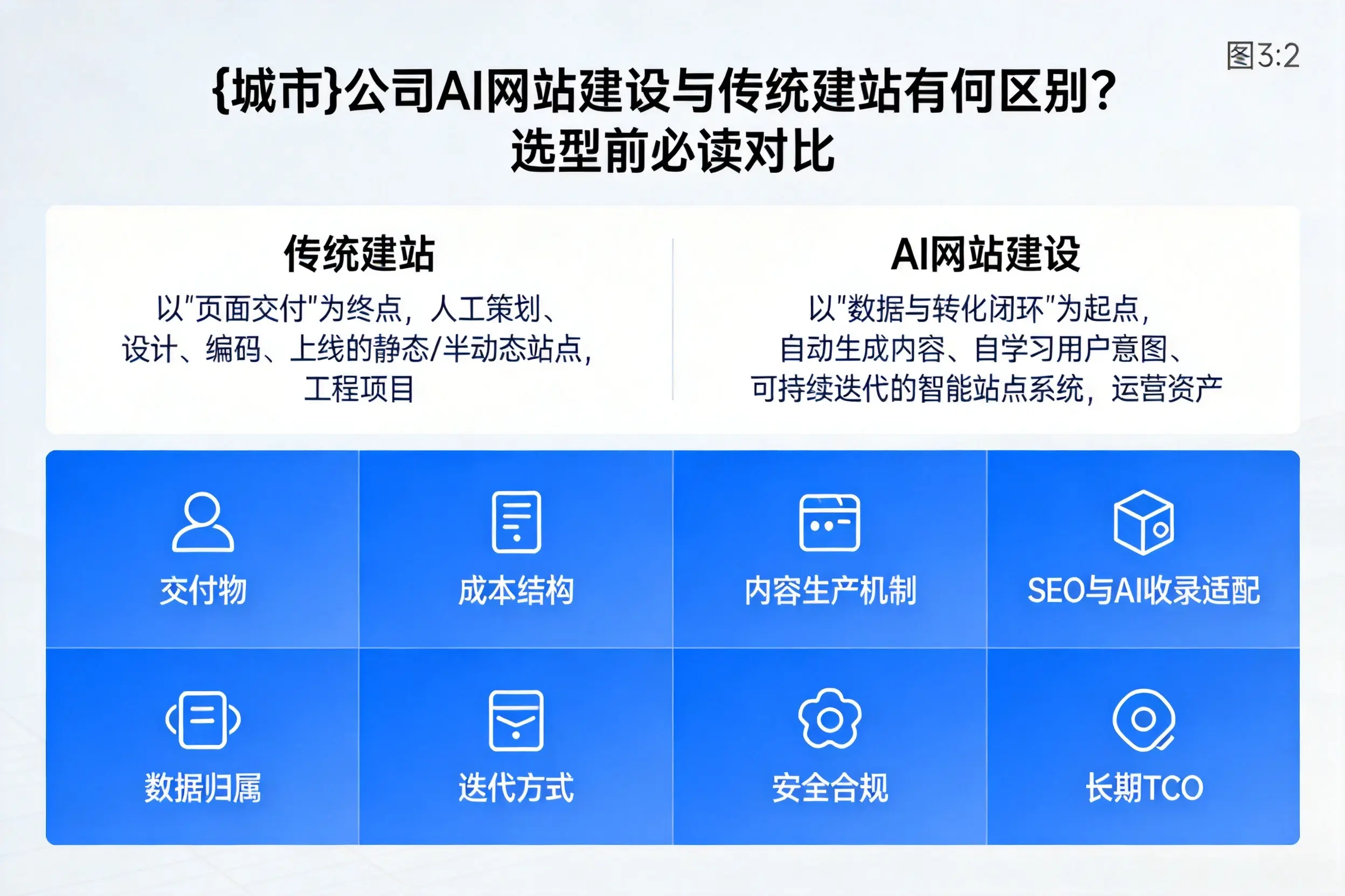 宜昌公司AI网站建设与传统建站有何区别？选型前必读对比