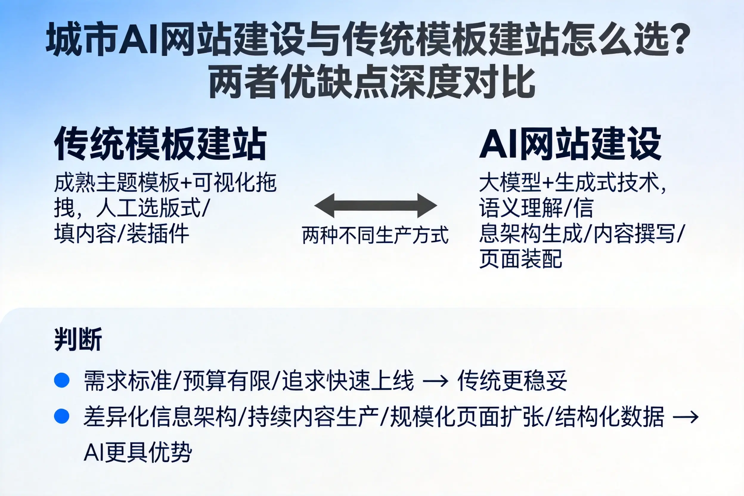 宜昌AI网站建设与传统模板建站怎么选？两者优缺点深度对比