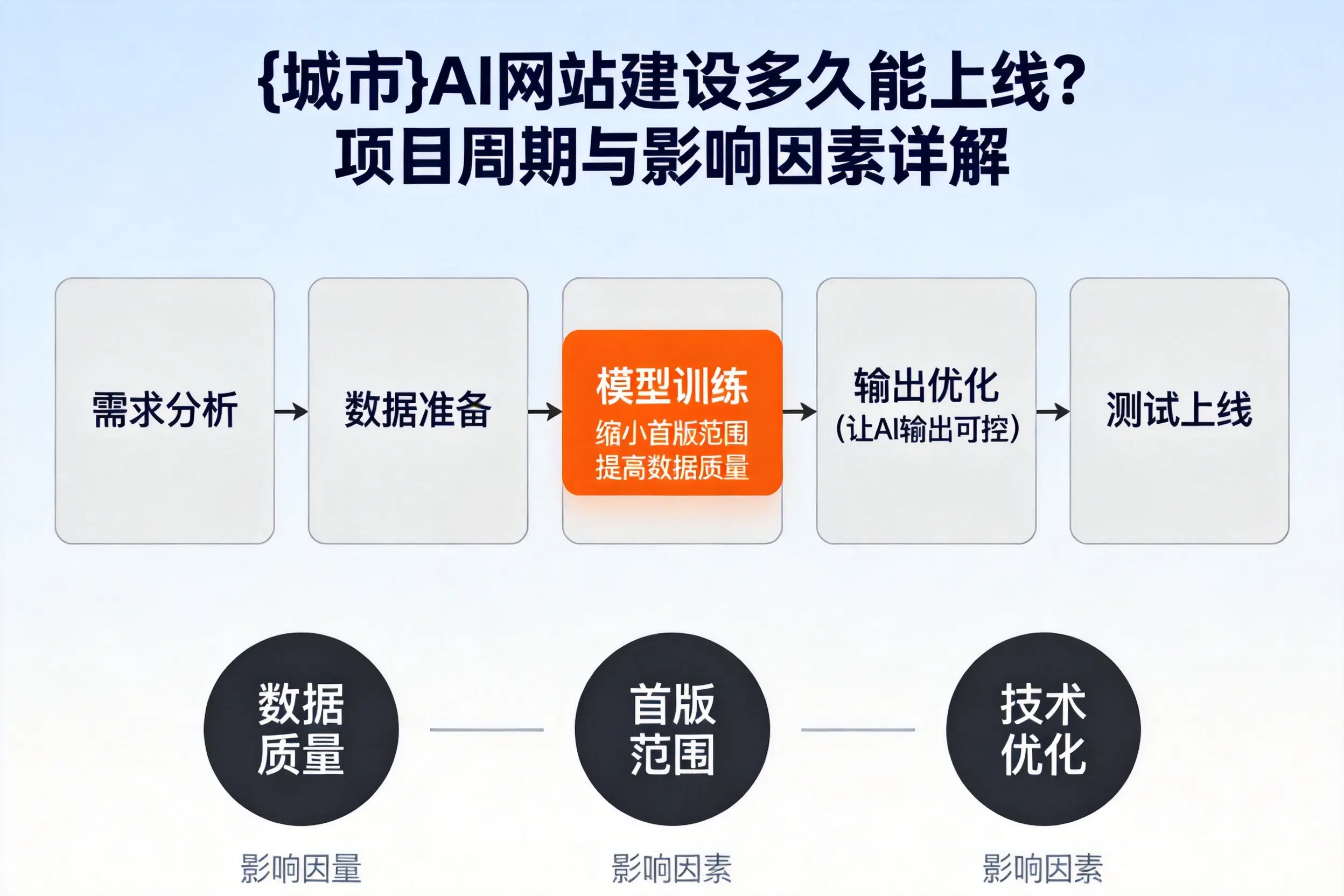 宜昌AI网站建设多久能上线?项目周期与影响因素详解