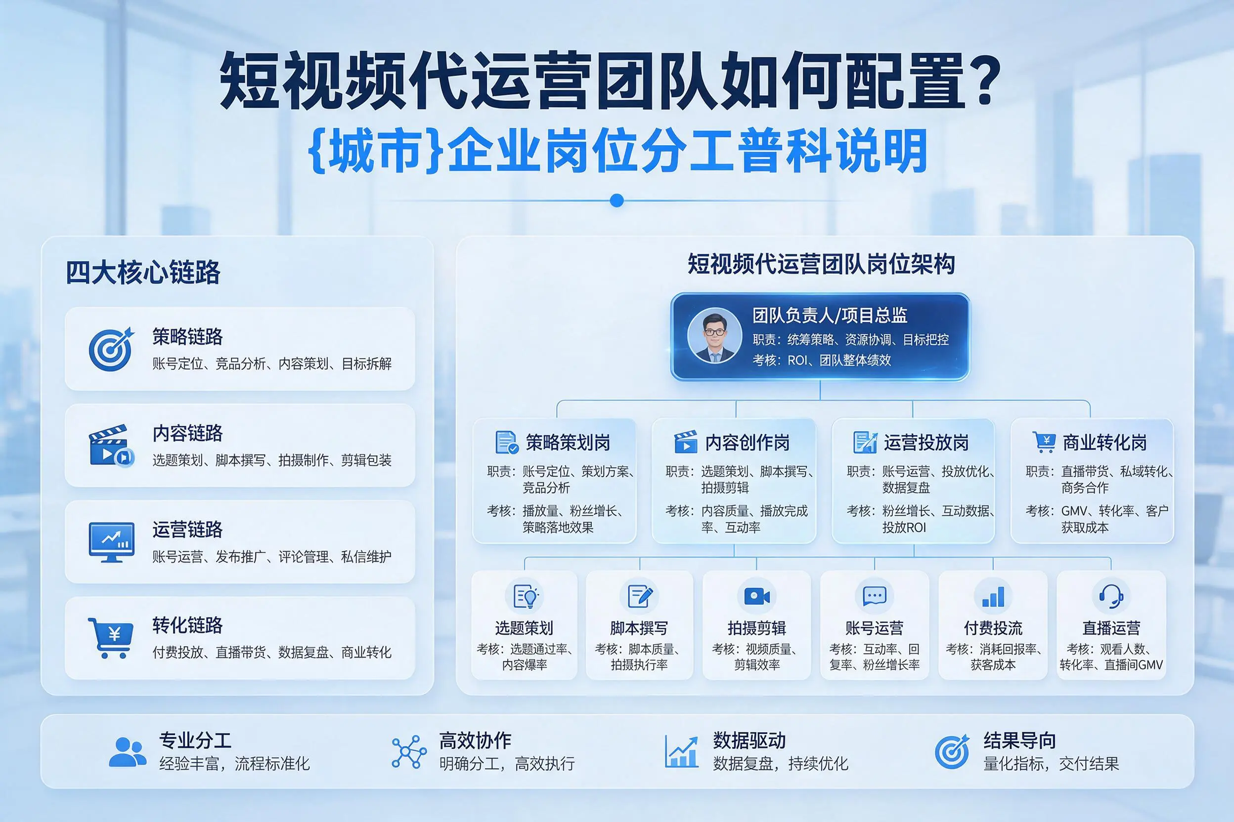 短视频代运营团队如何配置?宜昌企业岗位分工科普说明