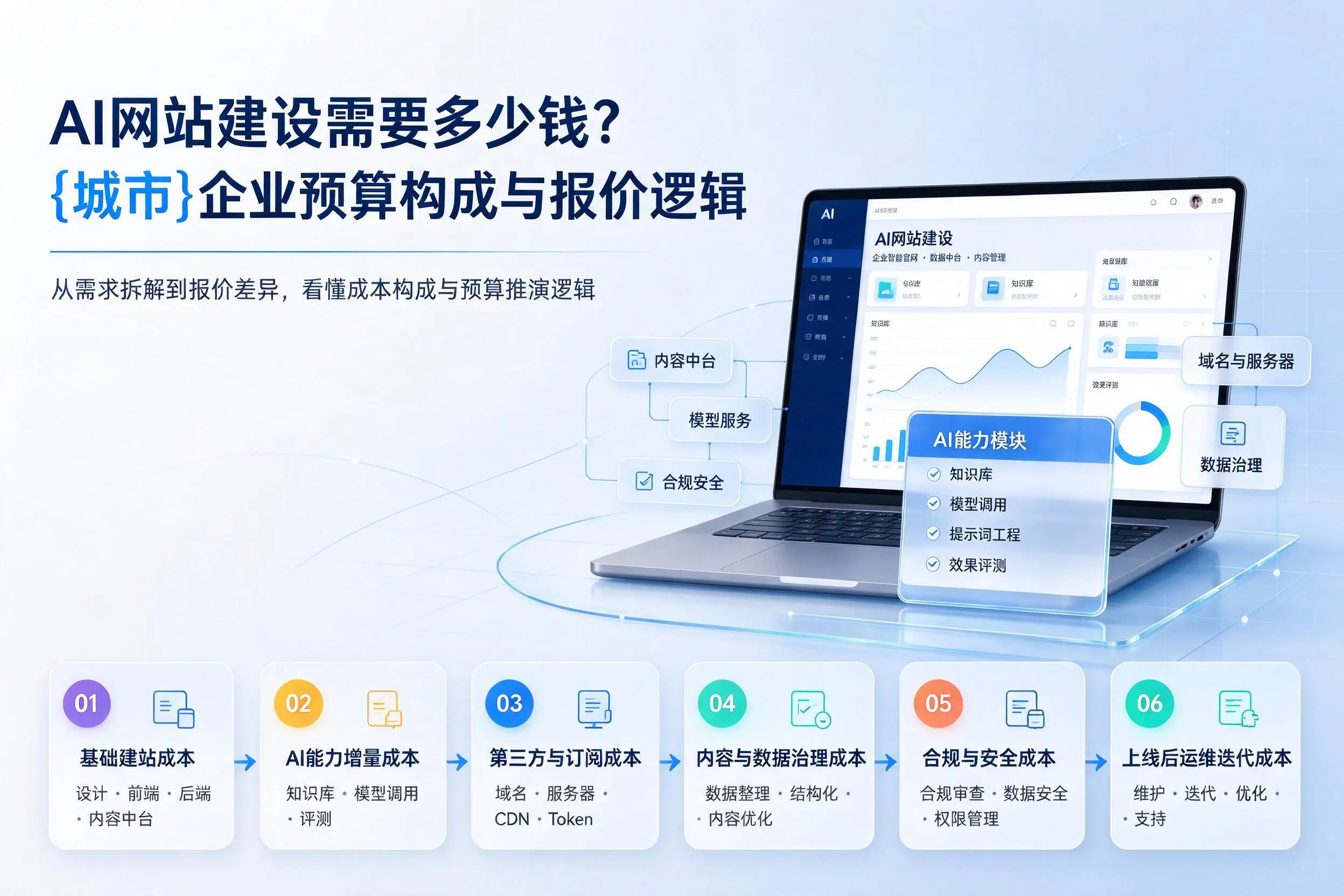 AI网站建设需要多少钱?宜昌企业预算构成与报价逻辑