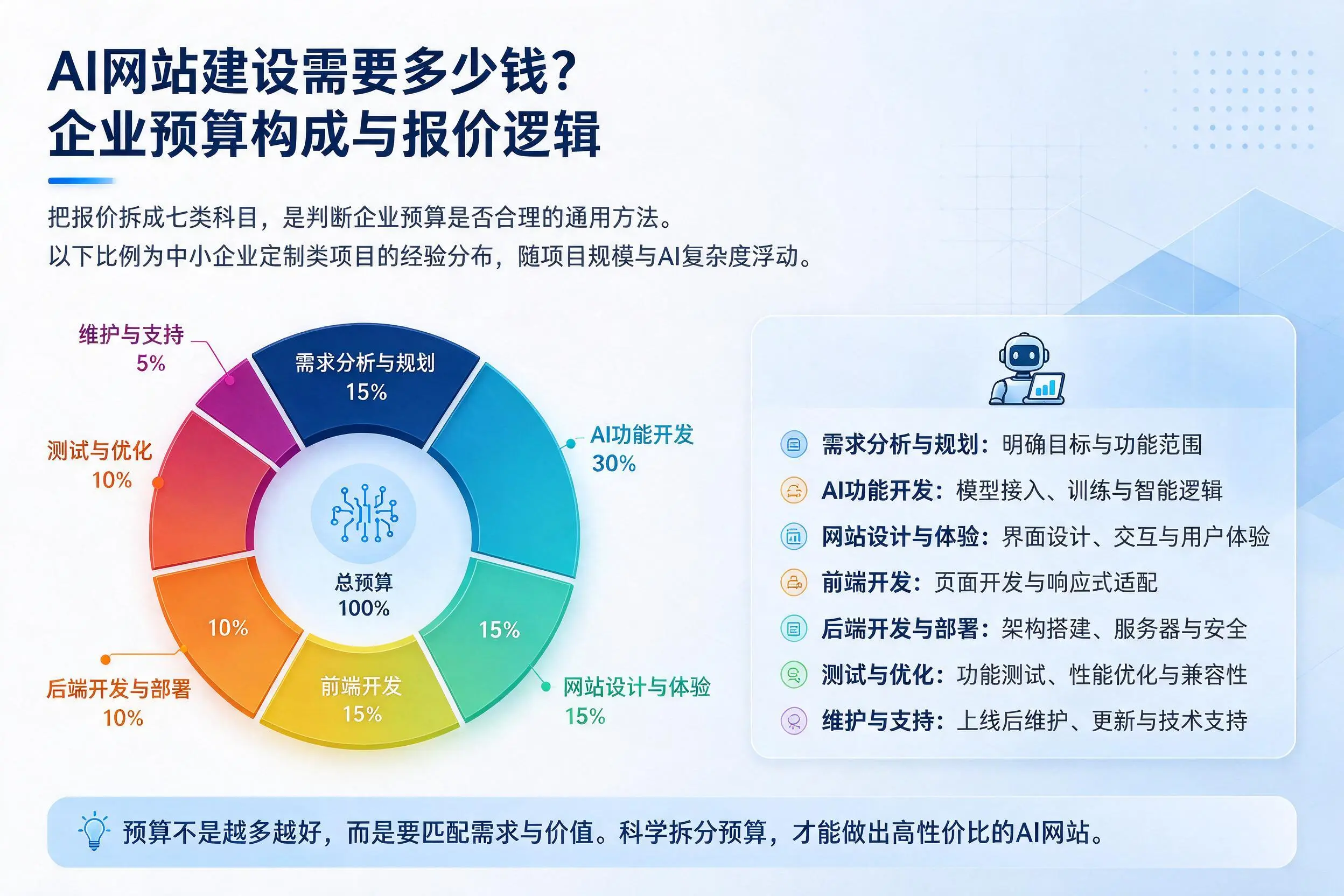 AI网站建设需要多少钱?宜昌企业预算构成与报价逻辑