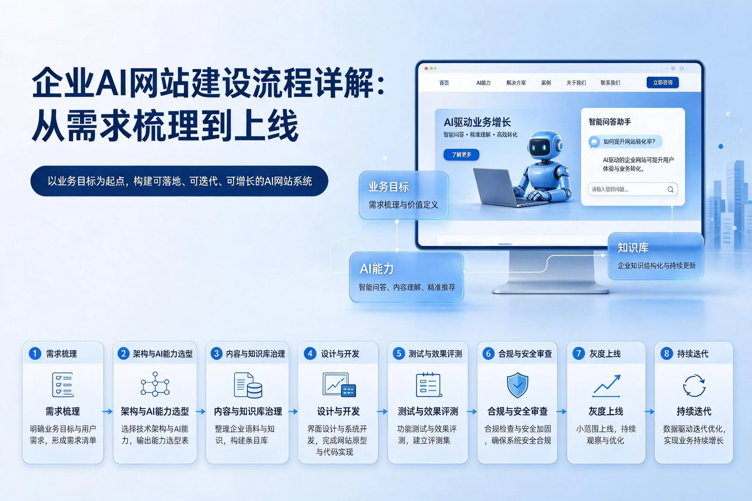 宜昌企业AI网站建设流程详解：从需求梳理到上线