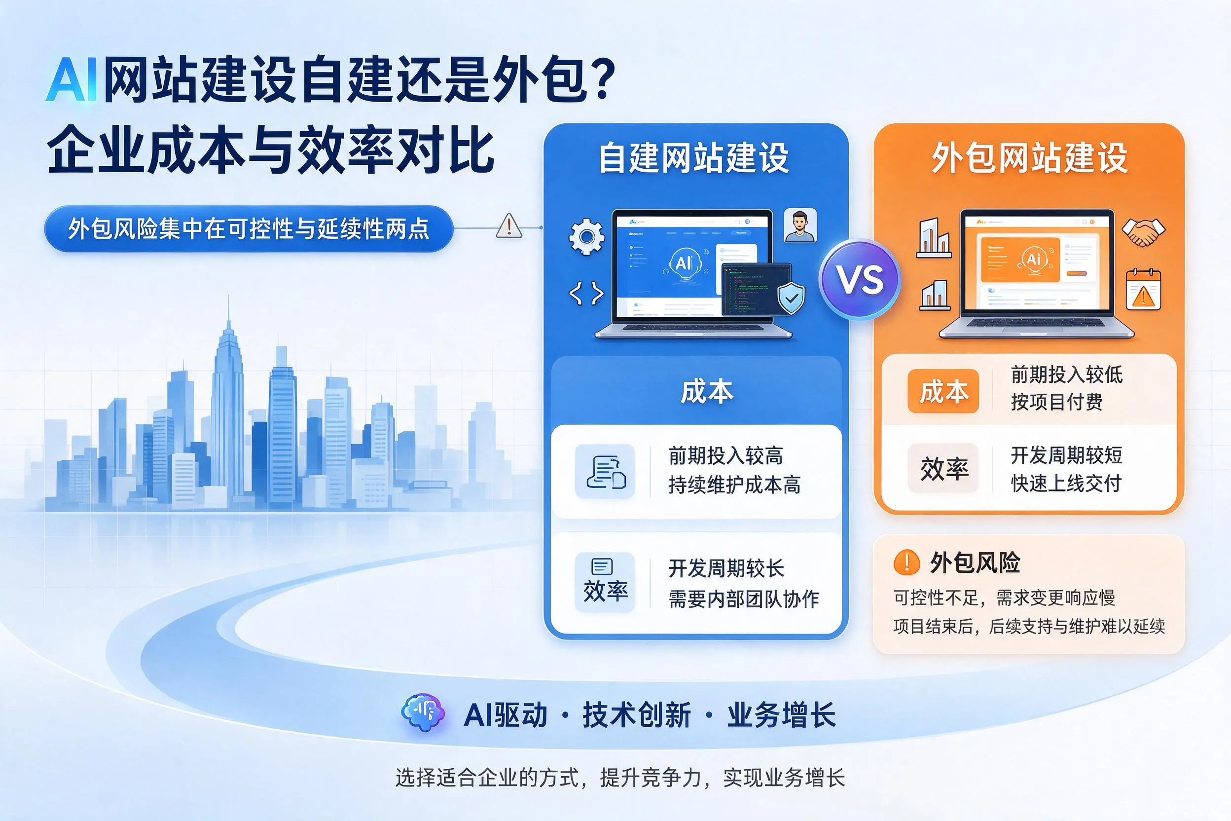 AI网站建设自建还是外包?宜昌企业成本与效率对比