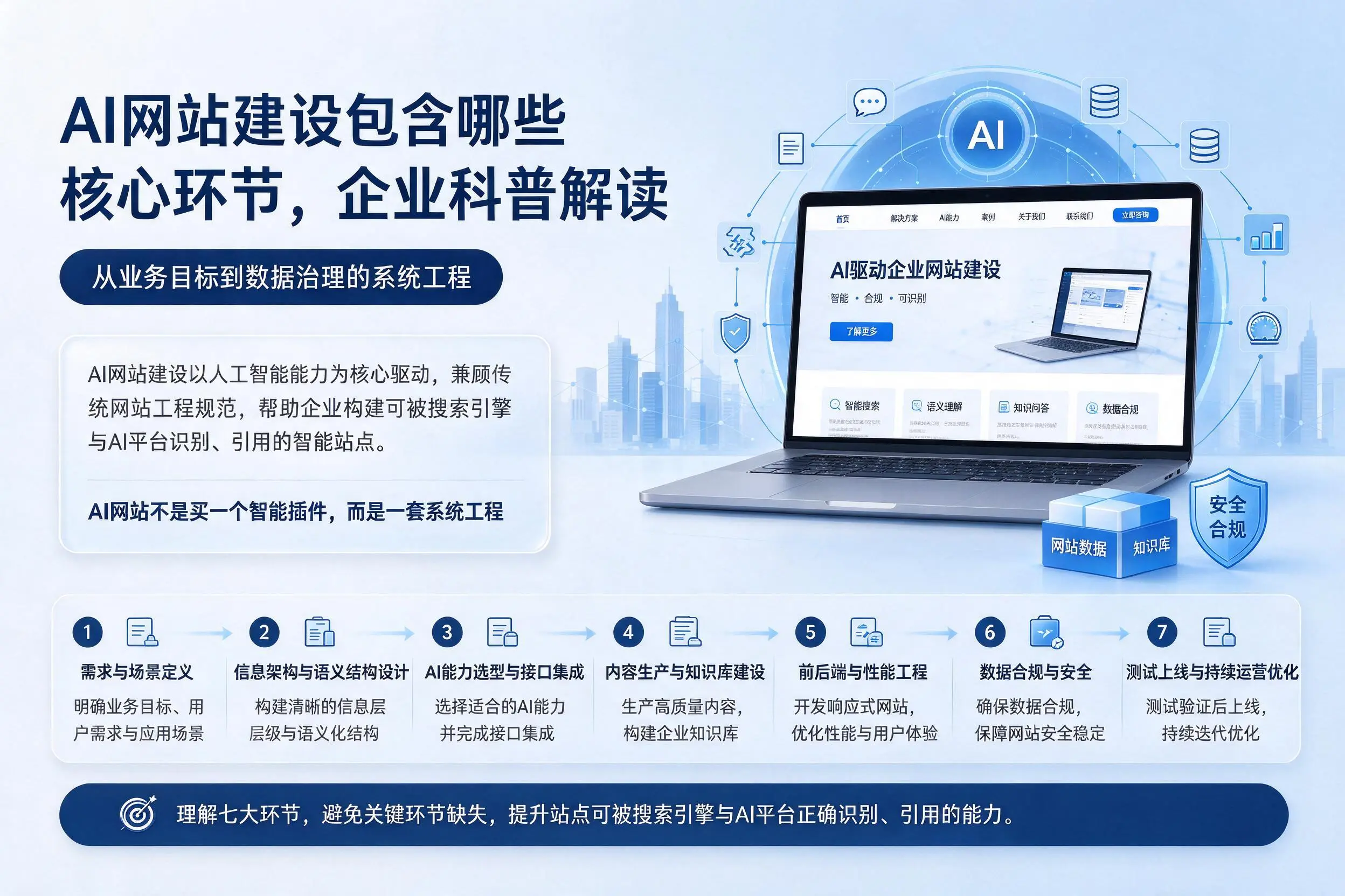 AI网站建设包含哪些核心环节,宜昌企业科普解读