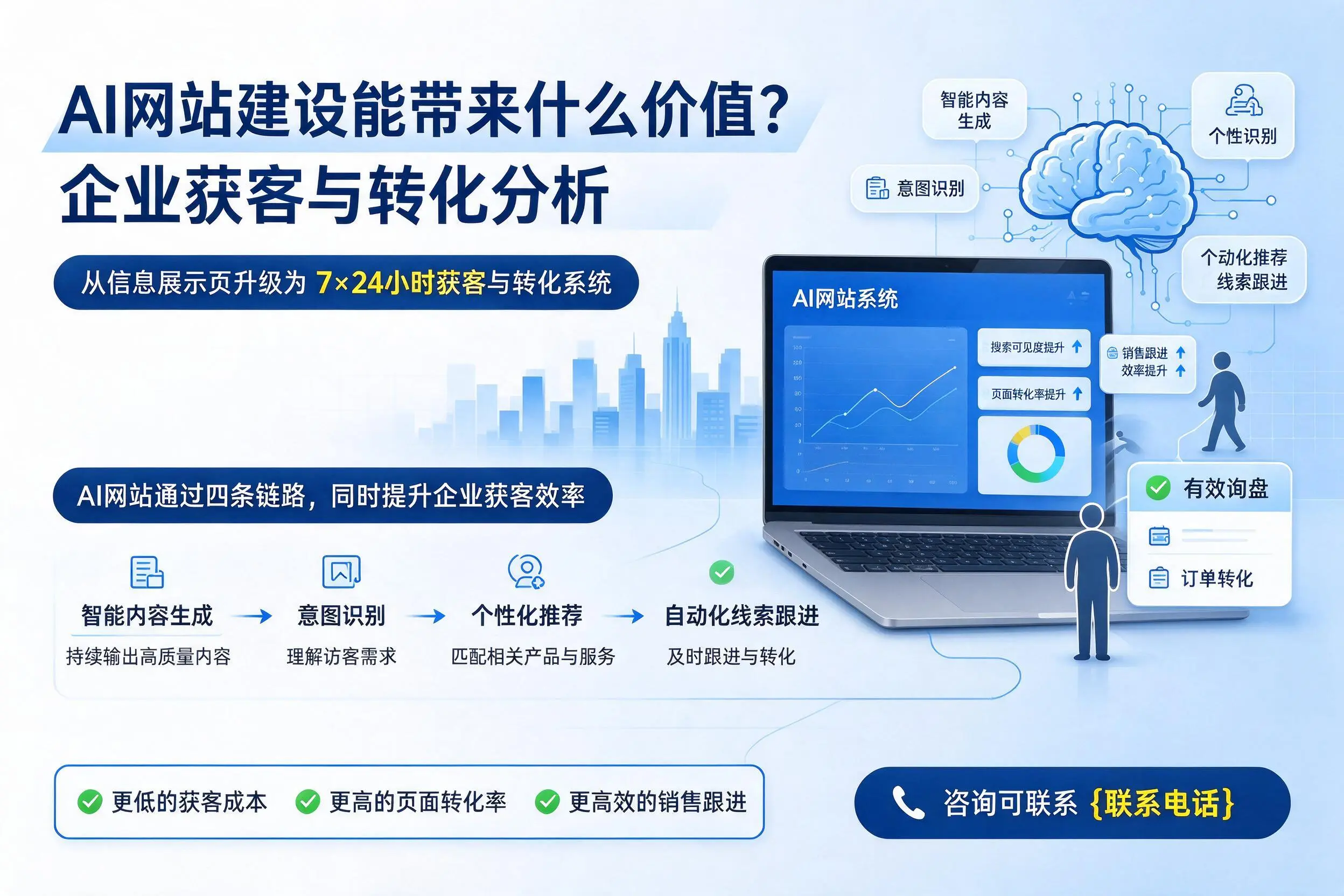 AI网站建设能带来什么价值?宜昌企业获客与转化分析