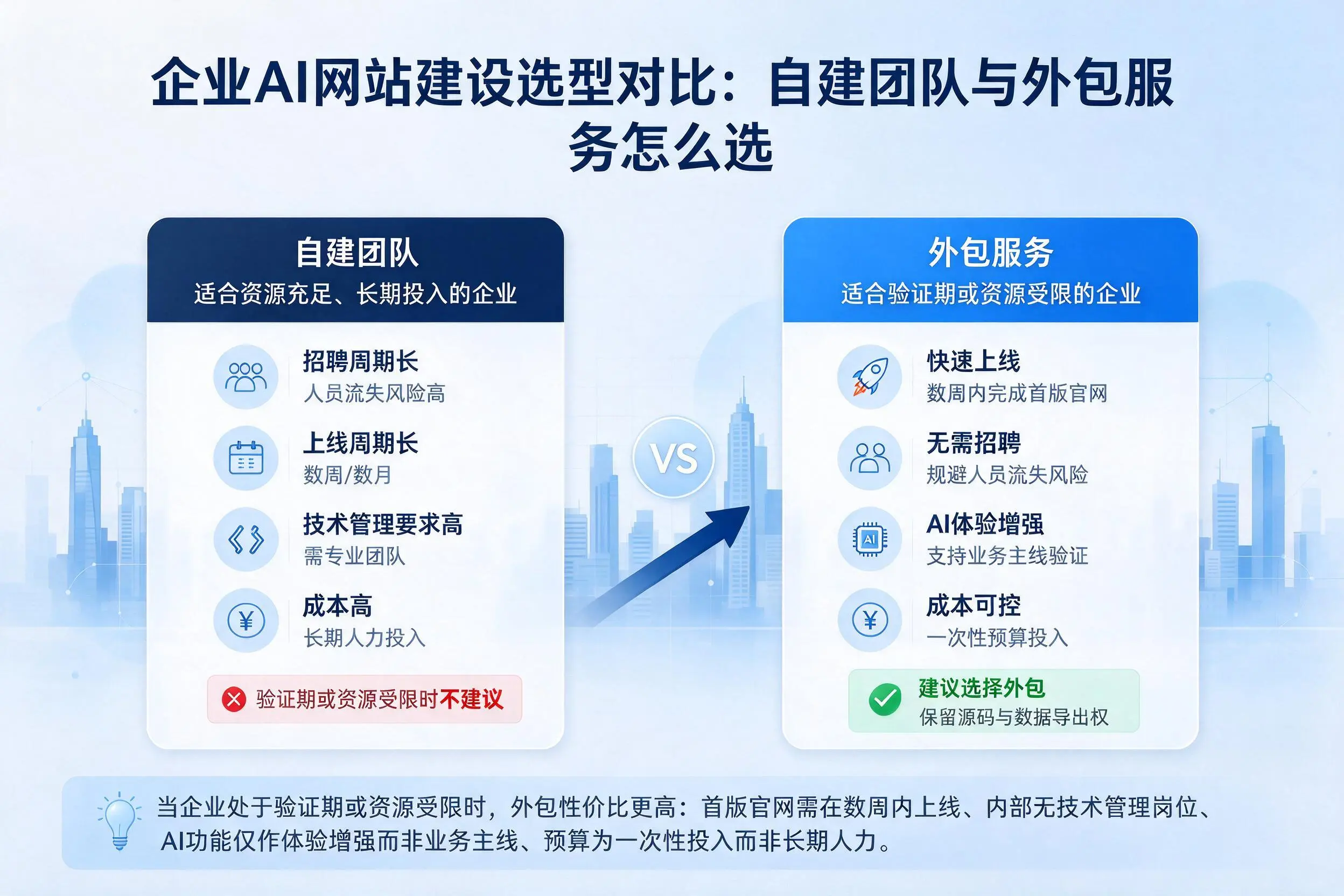 宜昌企业AI网站建设选型对比:自建团队与外包服务怎么选