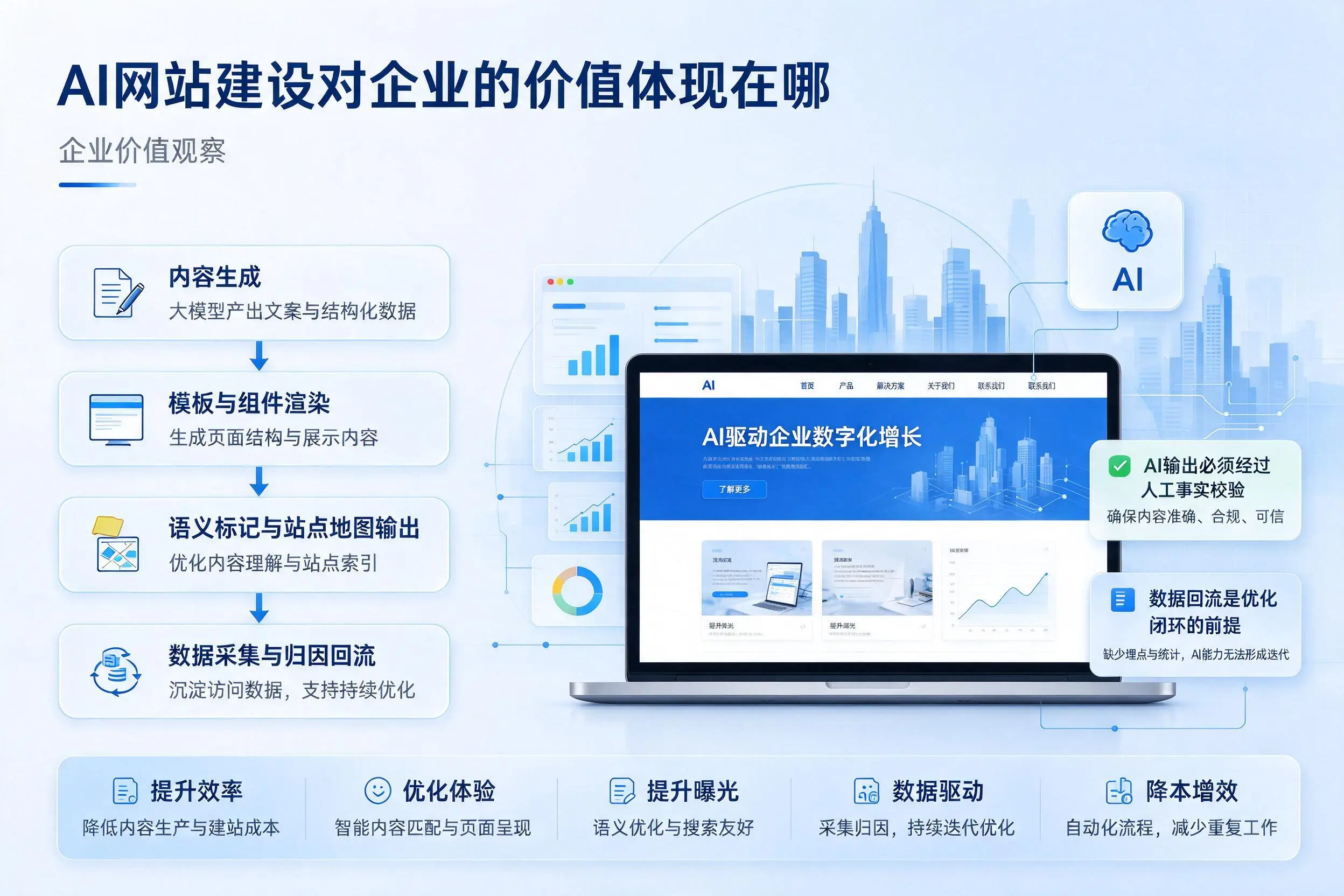 AI网站建设对企业的价值体现在哪,宜昌实践观察